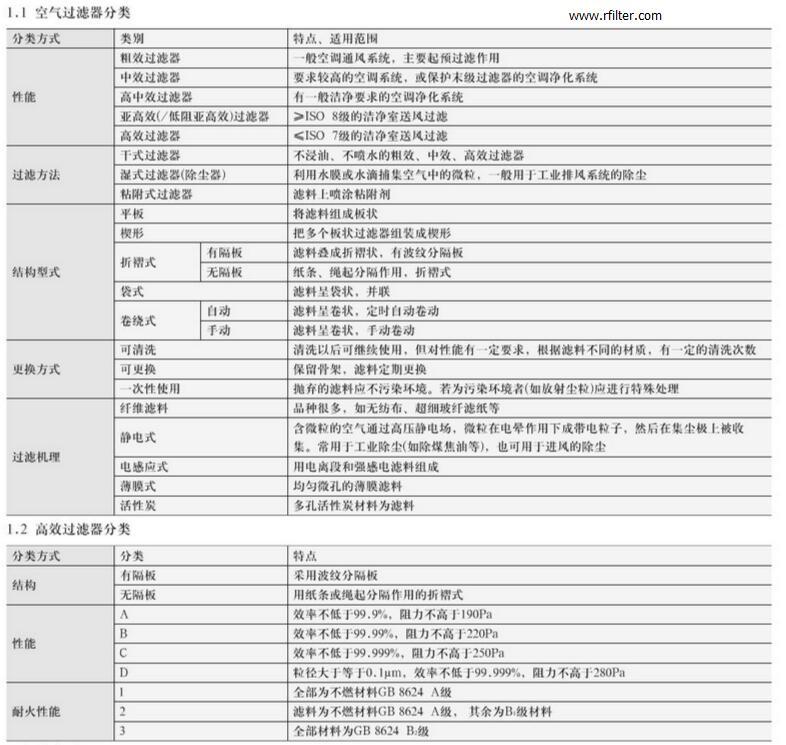 空氣過濾器分類標準