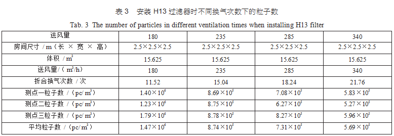 潔凈室潔凈度是否受高效過濾器的效率和換氣次數(shù)影響