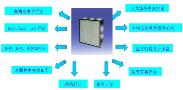 潔凈室中的高效過濾器應如何安裝才規范