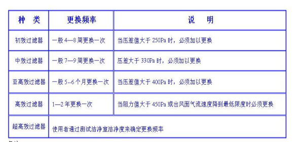 潔凈室中的高效過濾器應如何安裝才規范