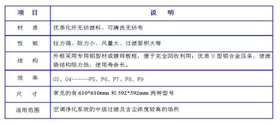 潔凈室中的高效過濾器應如何安裝才規范