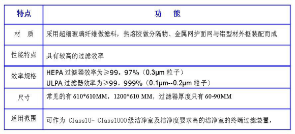 潔凈室中的高效過濾器應如何安裝才規范