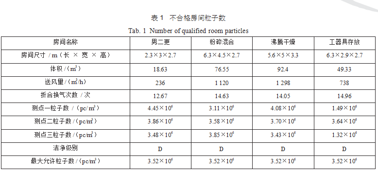 如何通過高效過濾器的換氣次數(shù)判斷潔凈度