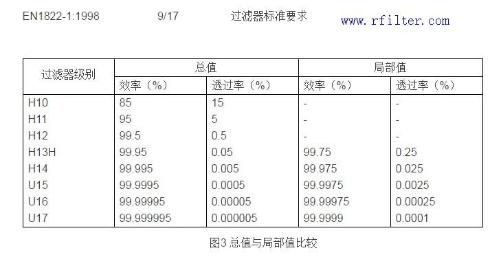 高效過濾器的過濾效率與現場檢漏測試的關系