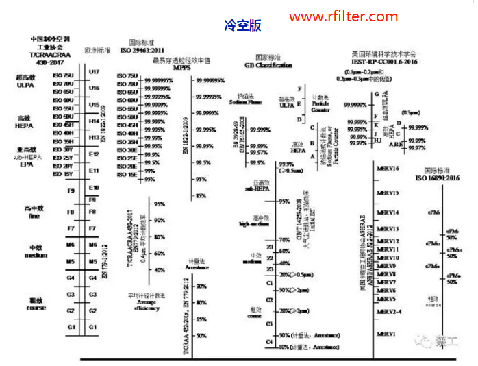 空氣過濾器的效率規格比較圖