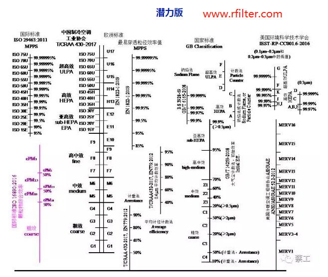 空氣過濾器的效率規格比較圖