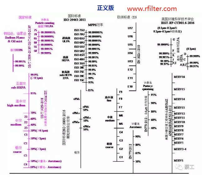 空氣過濾器的效率規格比較圖