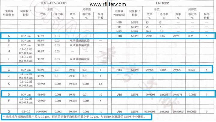 美國標準和歐盟高效過濾器檢測法對比表