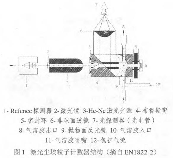 高效過濾器微米級和納米級顆粒的工作原理及發展