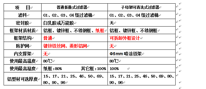 子母架可清洗空氣過濾器和普通折疊式初效空氣過濾器有什么區別？