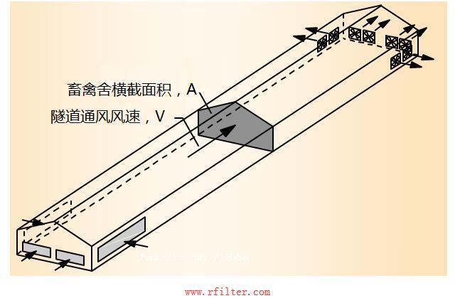 豬舍隧道式通風過濾凈化系統參考